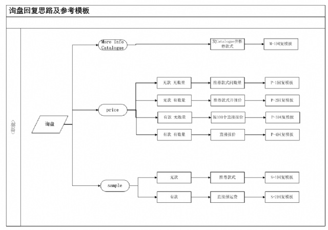 【干货分享】外贸新询盘内容分类及初次回复思路